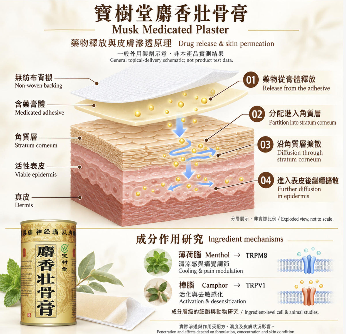 【寶樹堂正版】寶膚靈隨行分享套裝 - 寶膚靈50gx3+麝香7片裝x1 (轉季皮膚濕疹+乾痕敏感)